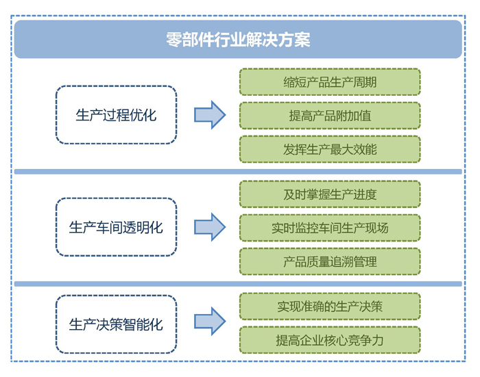 SAP零部件加工行業(yè)