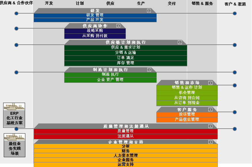 精細化工ERP管理軟件,化工企業(yè)ERP系統(tǒng),化工erp,化工軟件,化工企業(yè)管理軟件,化工行業(yè)軟件,化工ERP系統(tǒng),SAP化工行業(yè)解決方案