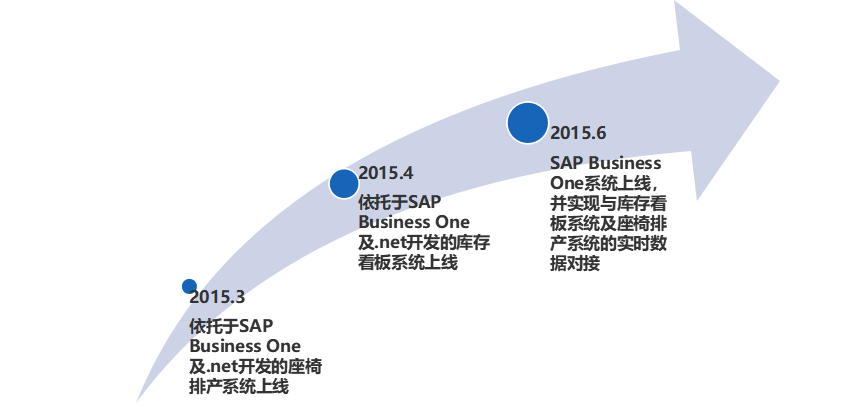 SAP汽車(chē)裝飾行業(yè)ERP系統(tǒng)