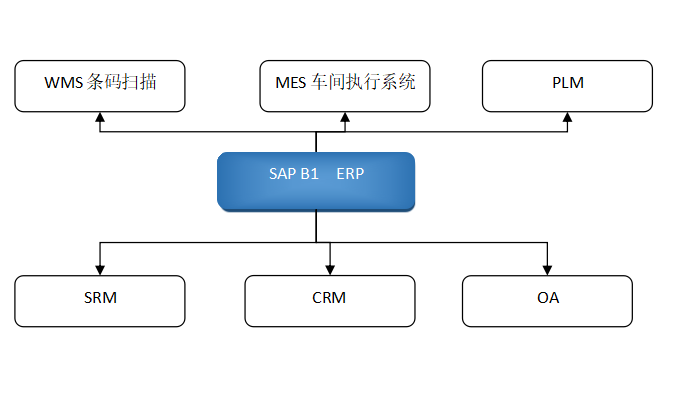 SAP醫(yī)藥裝備制造解決方案-醫(yī)療器械行業(yè)ERP系統(tǒng)-制藥設(shè)備廠管理軟件成功案例