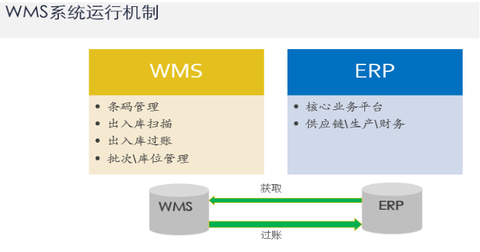 鋁制品加工ERP :WMS系統(tǒng)運(yùn)行機(jī)制