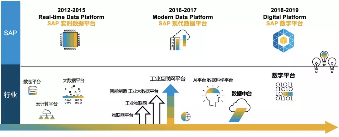 SAP系統(tǒng)，SAP HANA