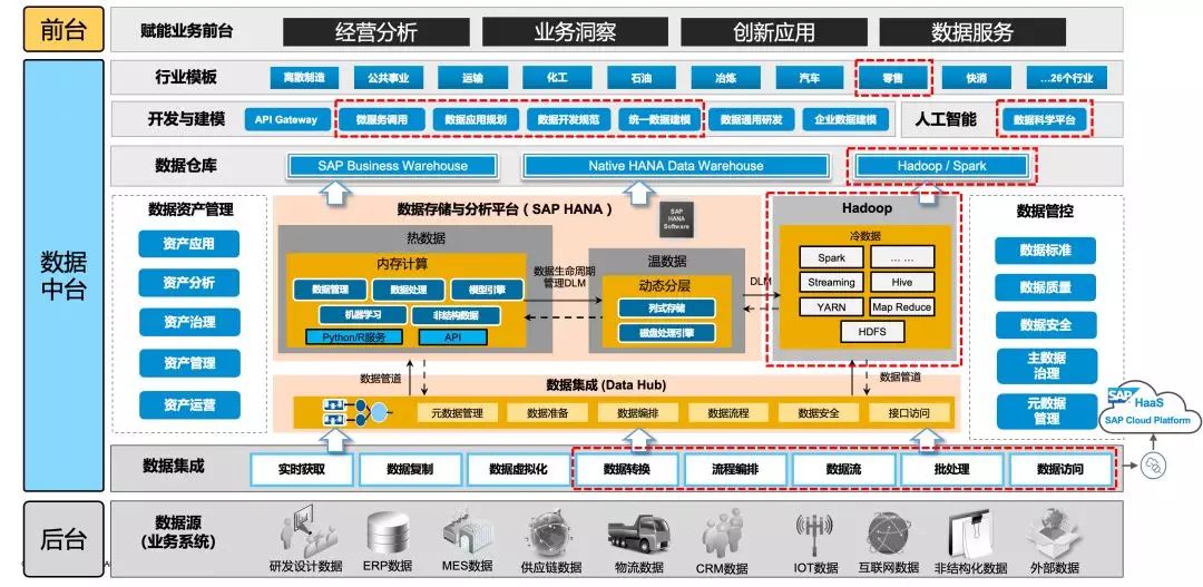 SAP數據中臺