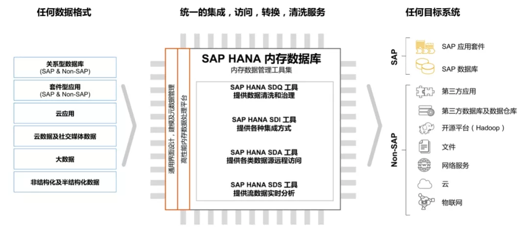 SAP HANA數據管理系統