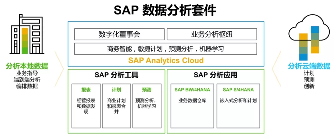 SAP數據分析套件