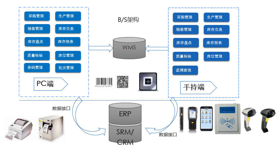 沈陽WMS條碼倉庫管理軟件