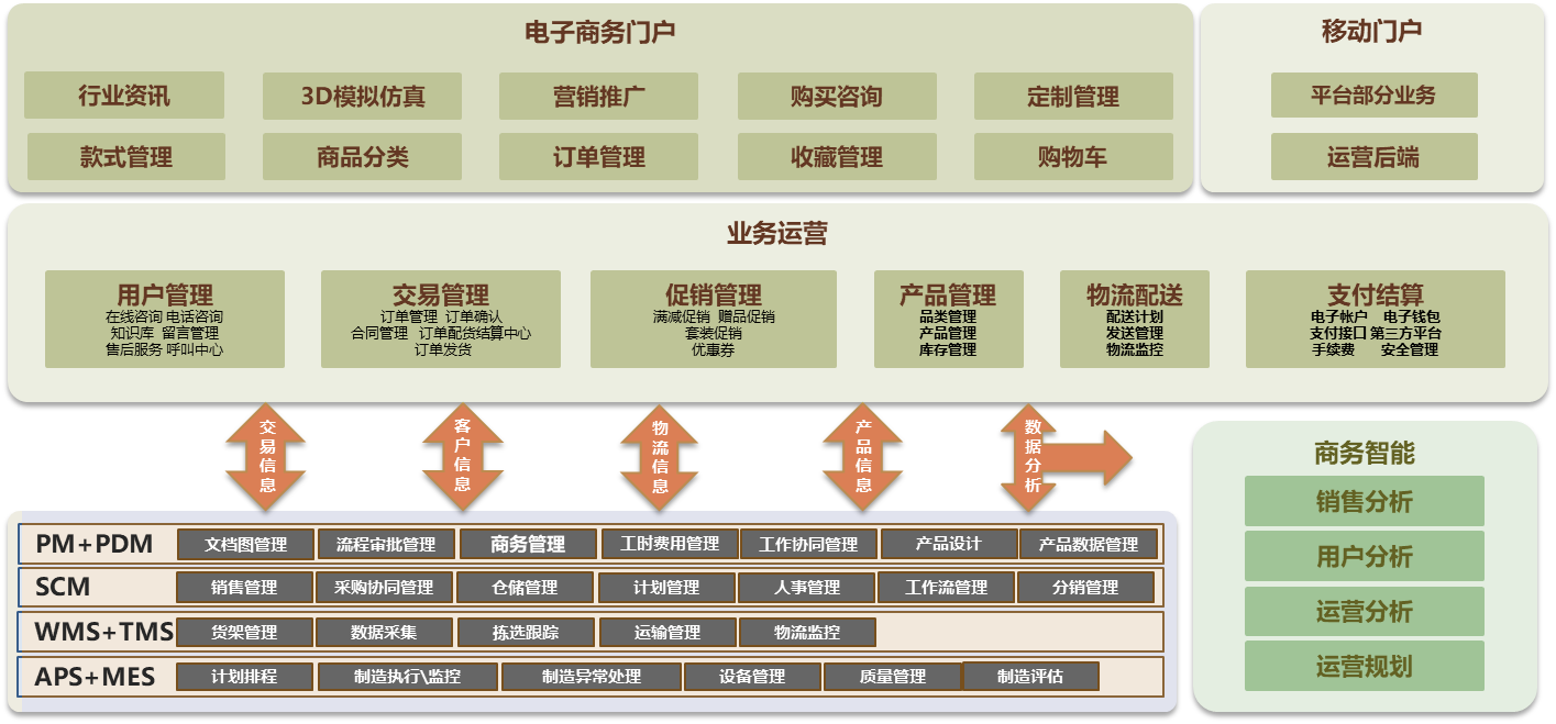 制造企業(yè)C2M平臺(tái)解決方案