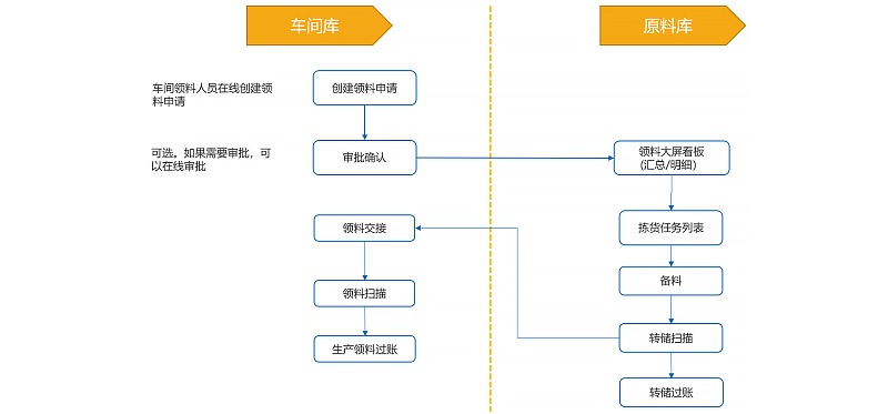 WMS倉(cāng)庫(kù)管理系統(tǒng)