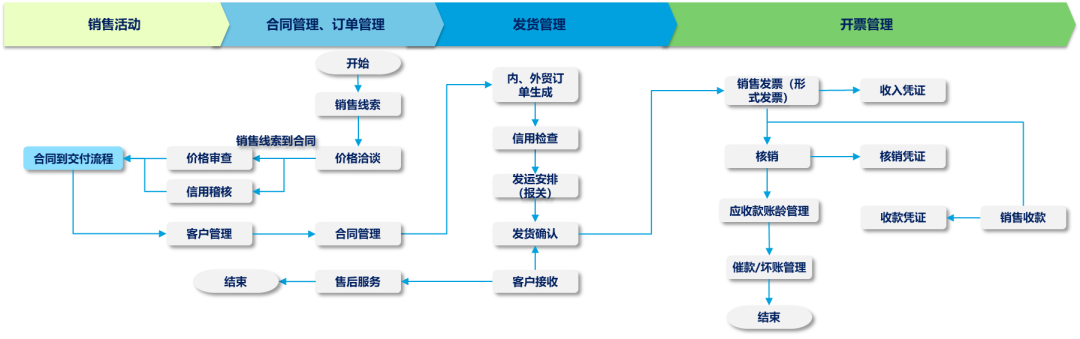 SAP銷售到收款方案設(shè)計